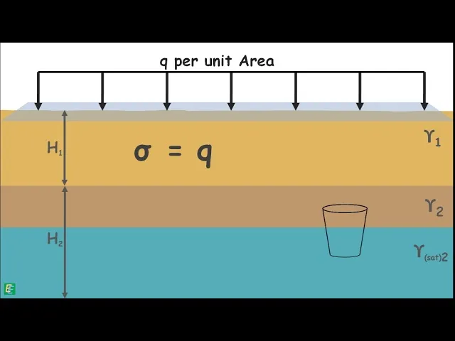 Soil Effective stress Image